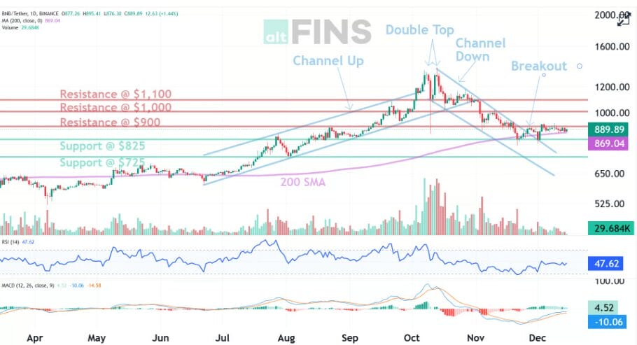 BNB (Binance Coin) Price Analysis Today — 15 December 2025: Live Price, Market Data, Indicators, Forecast & Latest News 1 BNB Coin Next Target