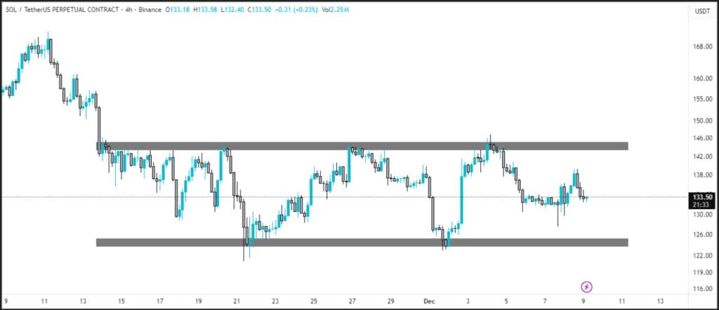 Solana (SOL) Price Analysis & Forecast — 9 December 2025 1 Solana Next Target