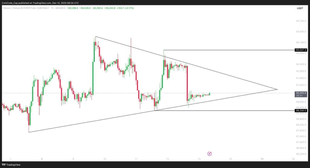 Bitcoin (BTC) Price Analysis Today — 12 December 2025: Live Price, Market Data, Indicators, Forecast & Latest News