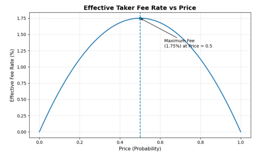 Probable Markets Review: Fast On-Chain Event Trading