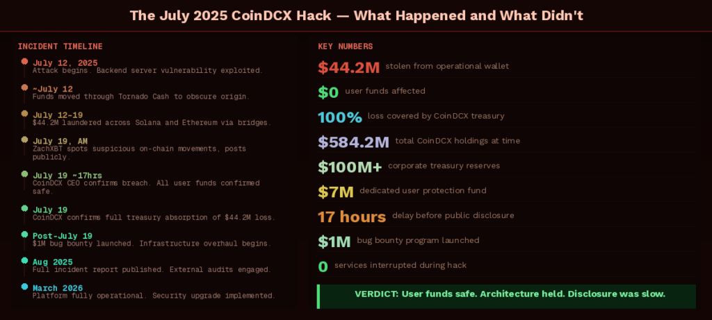 Is Coindcx Safe In 2026? Security, Risks &Amp; What You Must Know Before Depositing 3 Is Coindcx Safe In 2026? Security, Risks &Amp; What You Must Know Before Depositing