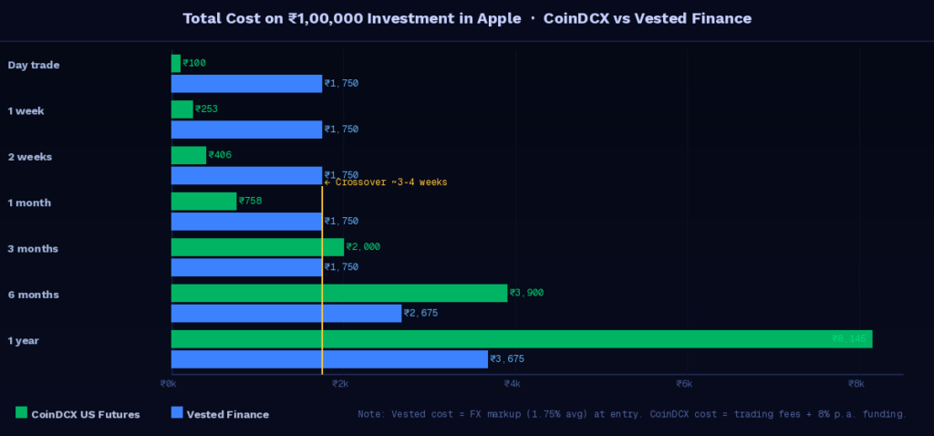 Coindcx Us Futures Vs Vested Finance Full Comparison