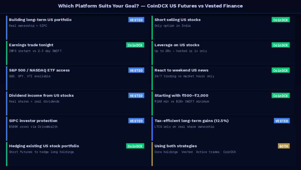 Coindcx Us Futures Vs Vested Finance Full Comparison