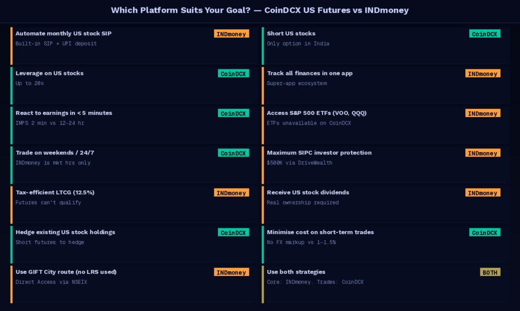 Coindcx Us Futures Vs Indmoney Full Comparison 3 Coindcx Us Futures Vs Indmoney Full Comparison