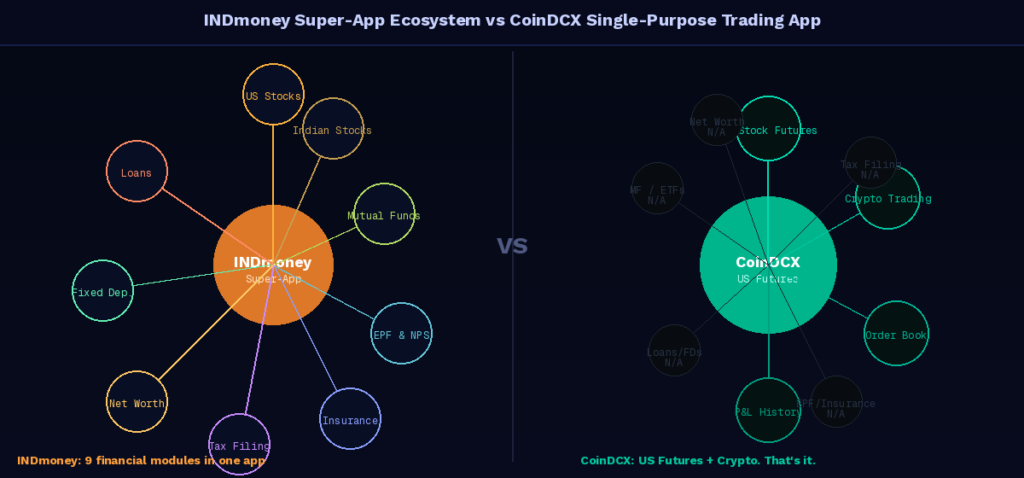 Coindcx Us Futures Vs Indmoney Full Comparison 2 Coindcx Us Futures Vs Indmoney Full Comparison