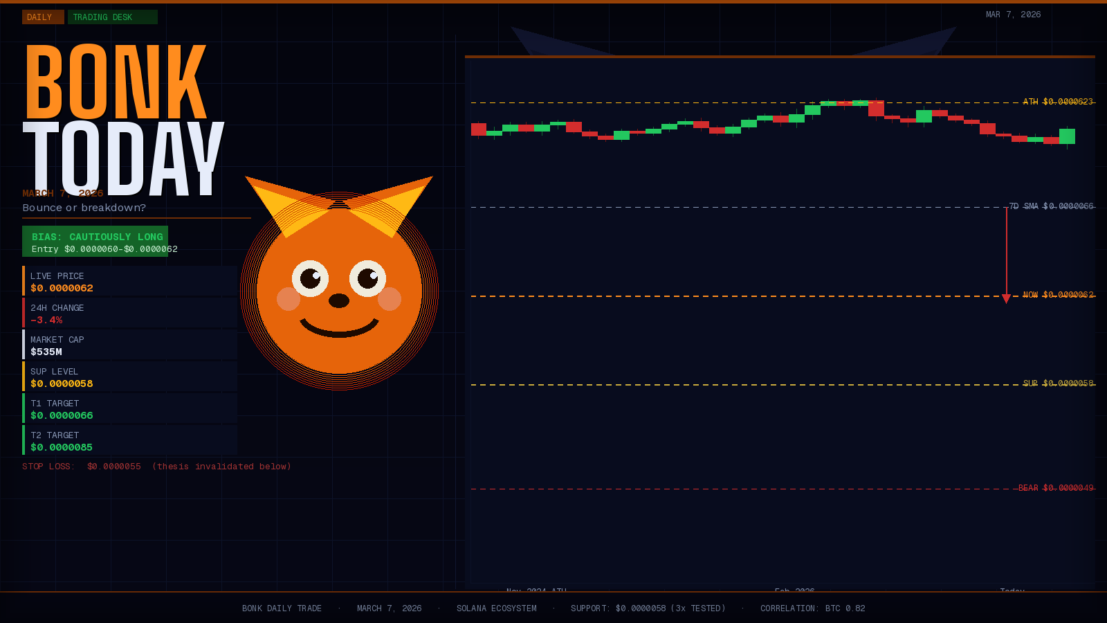 Bonk Price Prediction