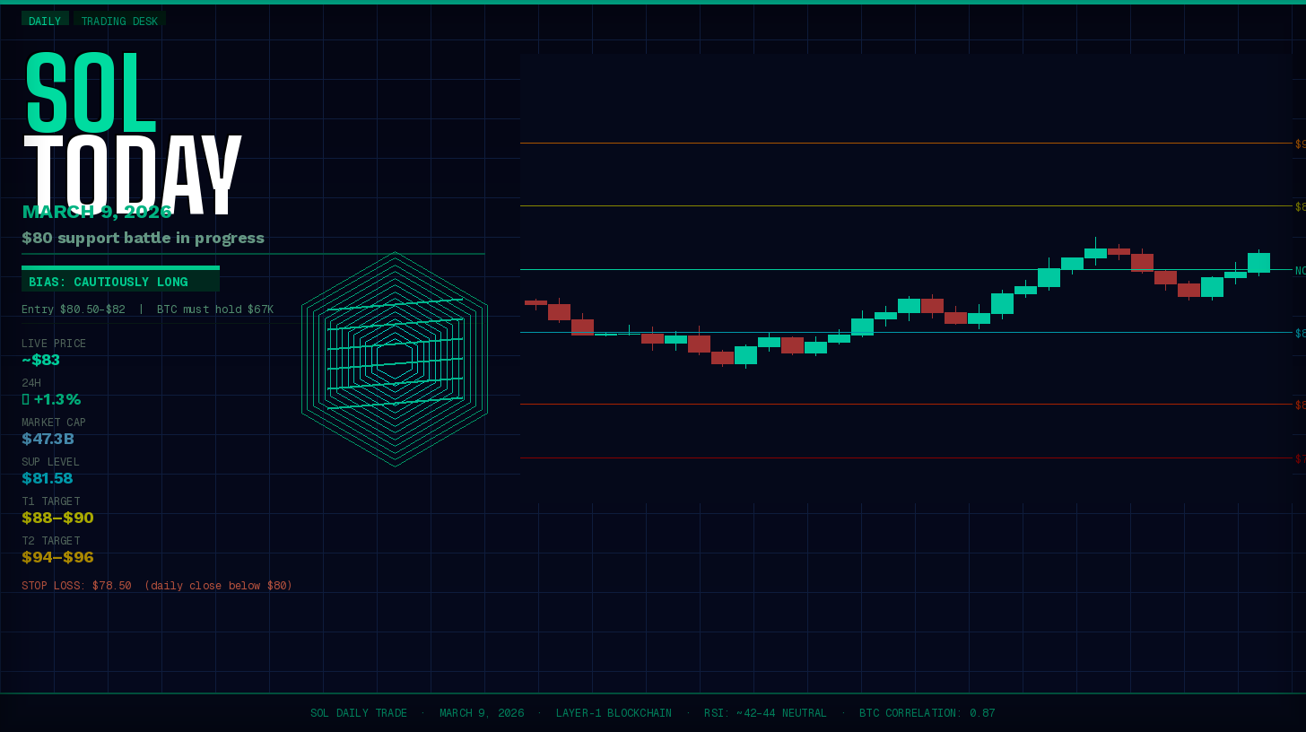 Sol Price Prediction Today — March 9, 2026