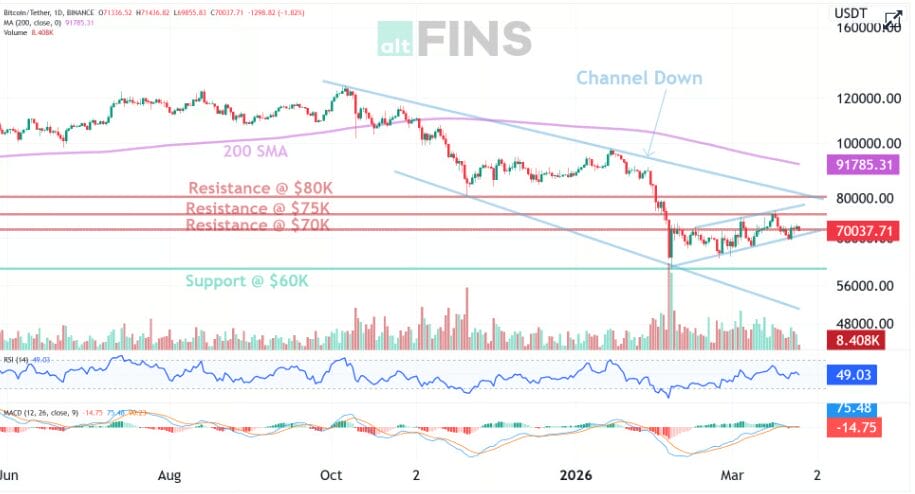 Bitcoin Chops At $71K But Rwa Tokens Are Exploding — Here’s Where Smart Money Is Actually Rotating Right Now