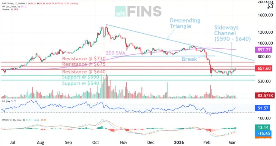 Bnb Price Prediction 2026–2030: Will Binance Coin Reach $1,000?