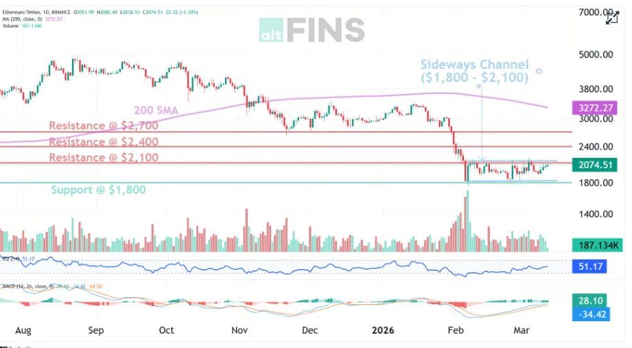 Ethereum (Eth) Price Analysis — Support Zone &Amp; Upcoming Catalyst