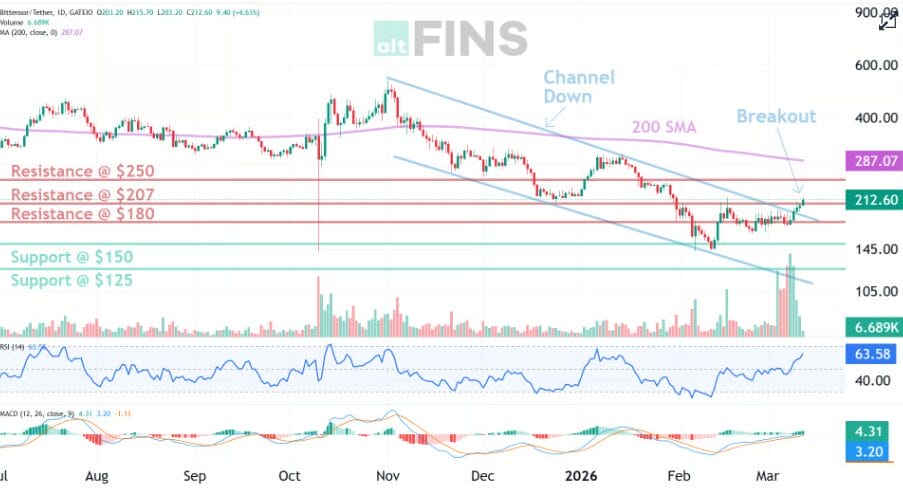 TAO ON-CHAIN ​​​​& BARKET DATA - March 13, 2026