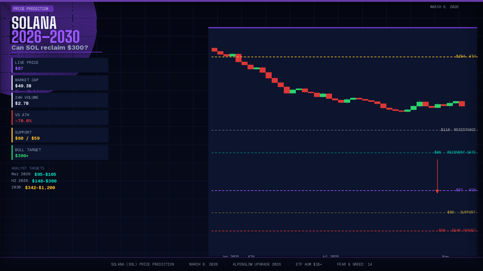 Solana Price Prediction