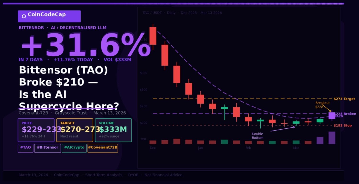 Bittensor (Tao) Just Surged 31% In 7 Days — Is The Ai Crypto Supercycle Actually Here?