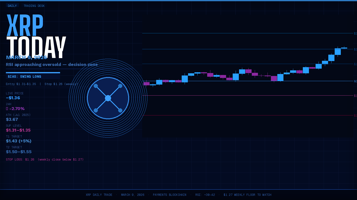 Xrp Price Prediction Today — March 9, 2026: $1.30 Is The Line