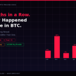 Bitcoin Ties Record 6-Month Losing Streak — Last Time It Rallied 340%