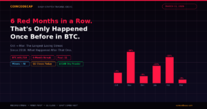 Bitcoin Ties Record 6-Month Losing Streak — Last Time It Rallied 340%