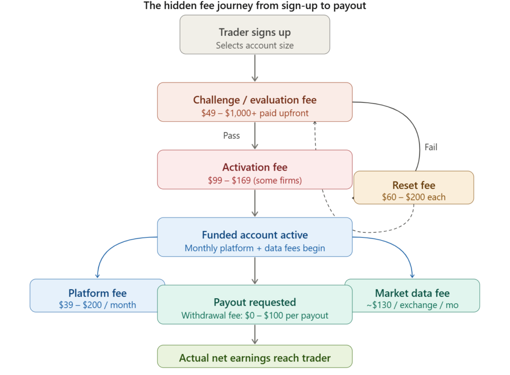 Hidden Fees In Prop Trading Firms