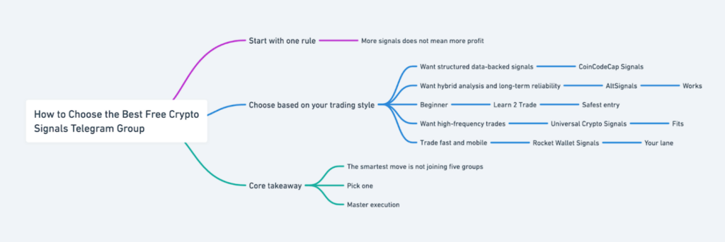 Best Free Crypto Signals Telegram Group In 2026
