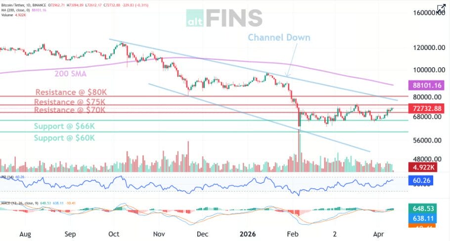 BTC Shrugs Off Hot CPI and Knocks on $73K Again