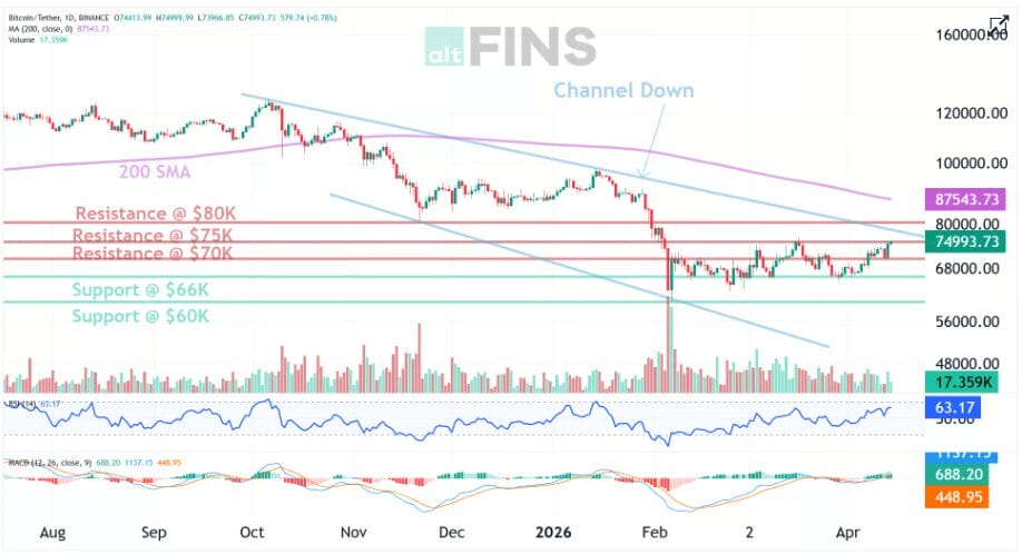 Btc Shrugs Off Hot Cpi And Knocks On $73K Again