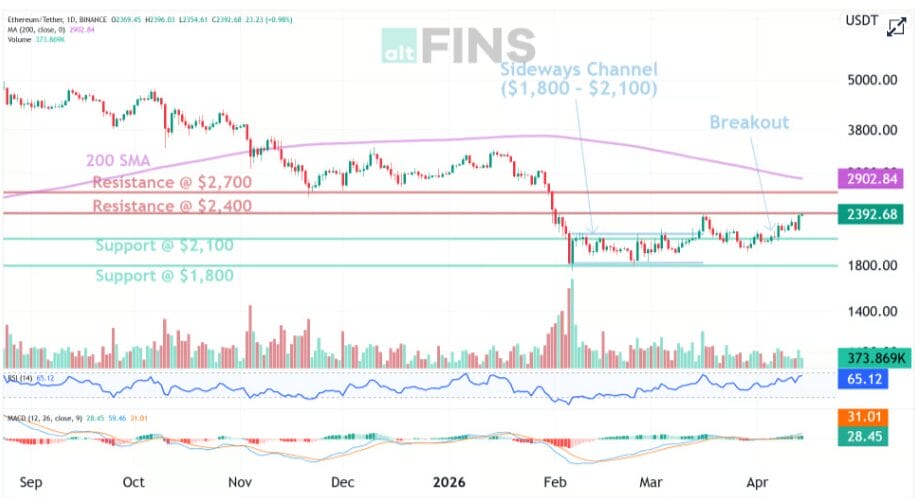 ETH Outpaces BTC With a 9% Surge to 10-Week Highs