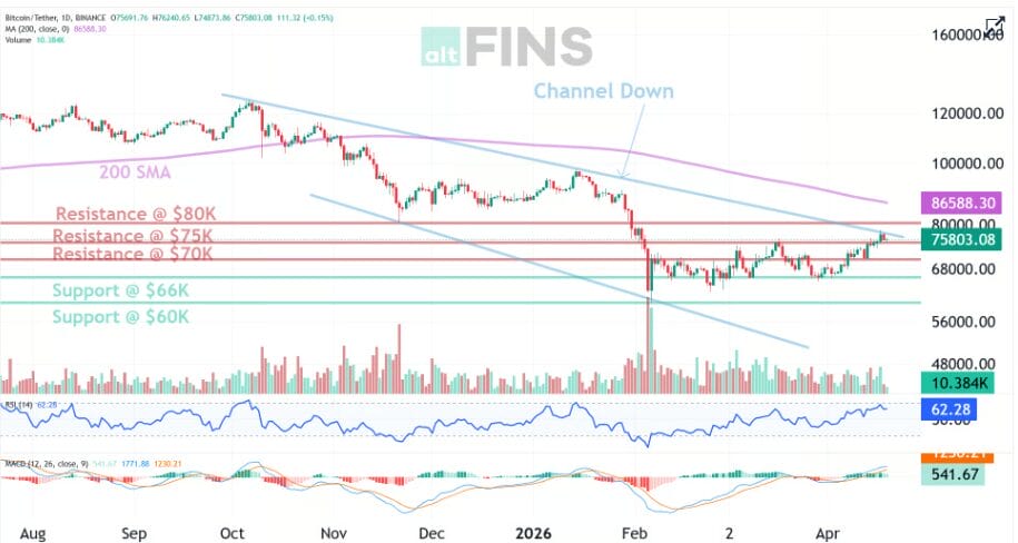 Btc Dips To $75K After $78K Spike — Dip Buy Or Distribution Trap?