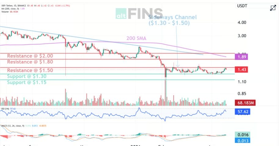 Xrp Taps $1.51 Then Fades — Rakuten’s 44M Wallets Change The Math