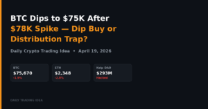BTC Dips to $75K After $78K Spike — Dip Buy or Distribution Trap?