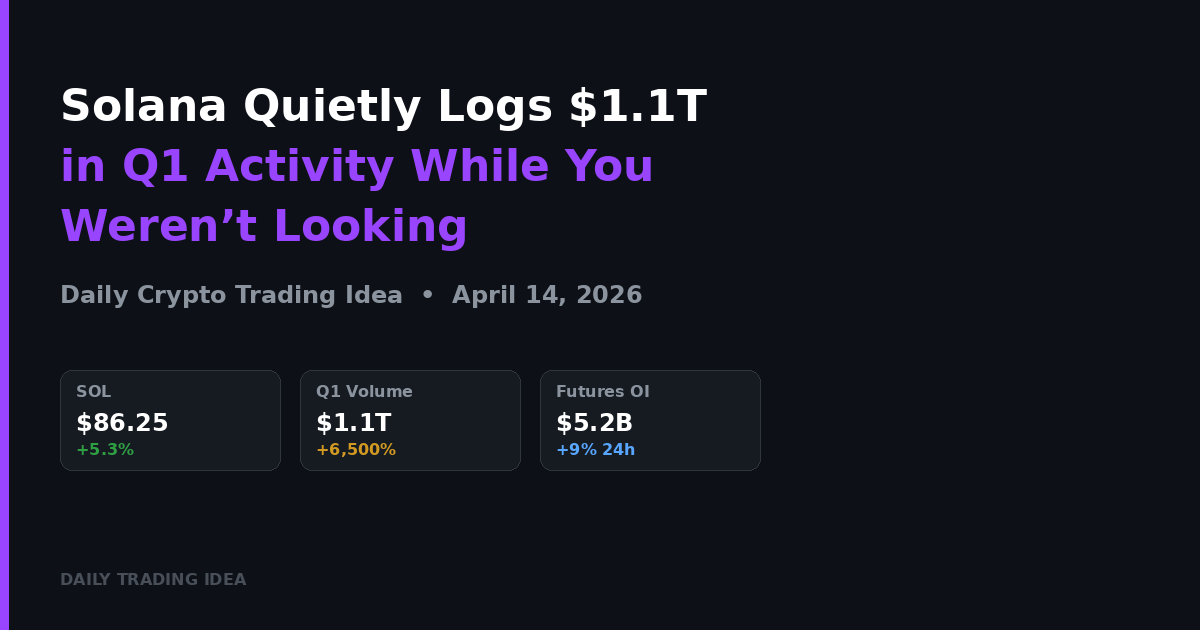 Solana Quietly Logs $1.1 Trillion In Q1 Activity While You Weren’t Looking