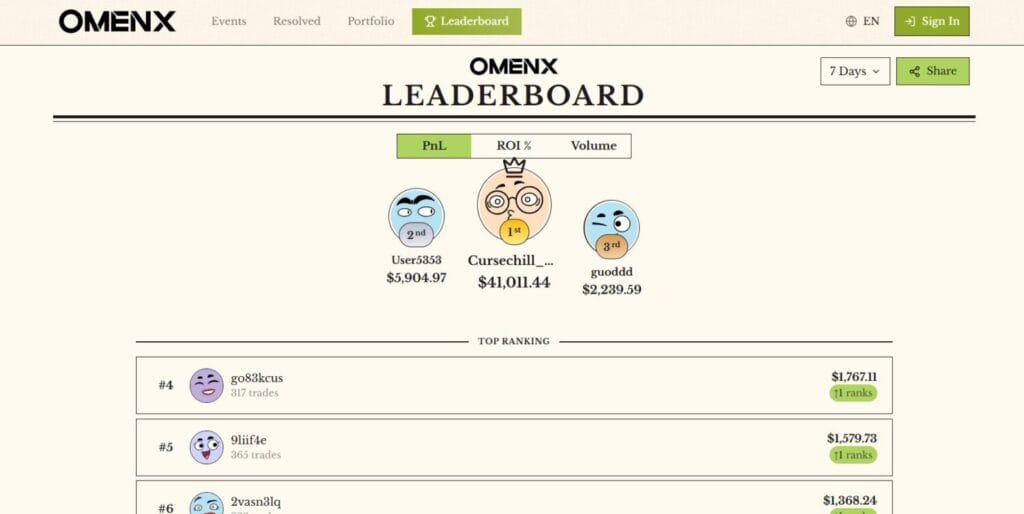 Omenx Review: First Leveraged Prediction Market