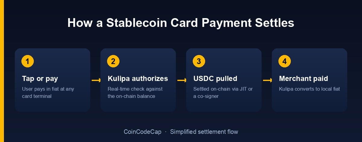 Kulipa Review: Stablecoin Card Infrastructure For Fintechs 3 Kulipa Settlement Flow: Tap Card, Authorize, Pull Usdc On-Chain, Merchant Paid In Fiat