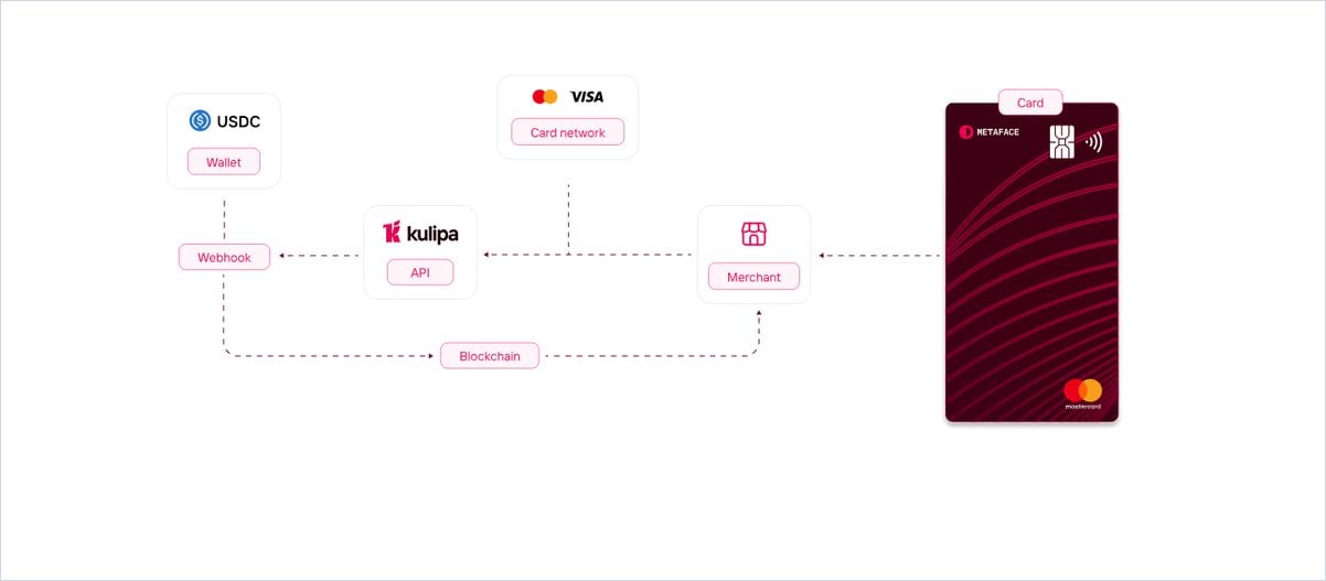 Kulipa Review: Stablecoin Card Infrastructure For Fintechs 3 Kulipa Settlement Flow Diagram: Usdc Wallet, Kulipa Api, Card Network, Merchant, Blockchain