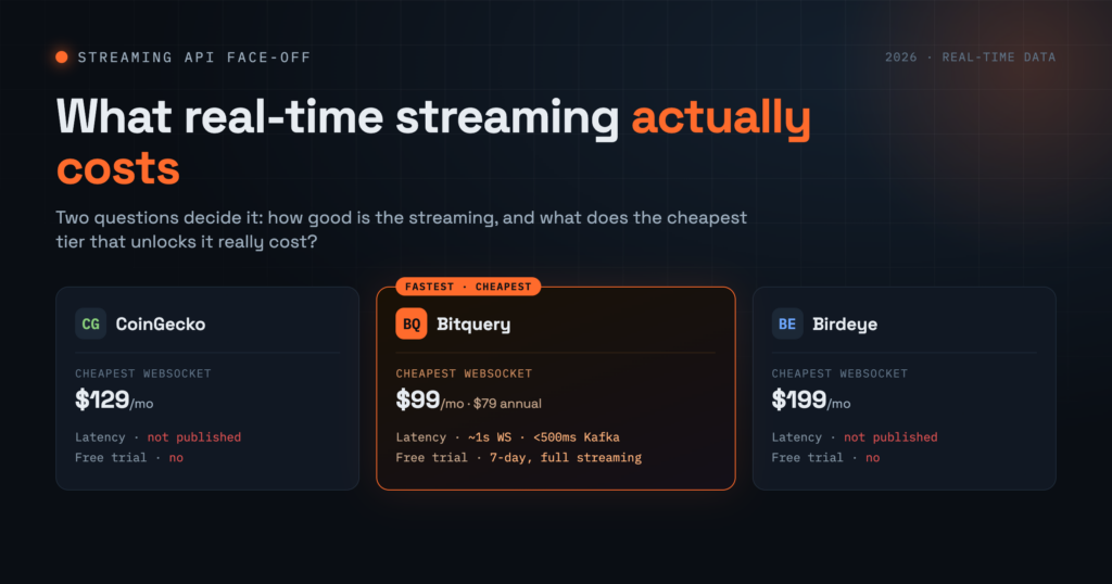 CoinGecko vs Bitquery vs Birdeye: What Real-Time Streaming Actually Costs